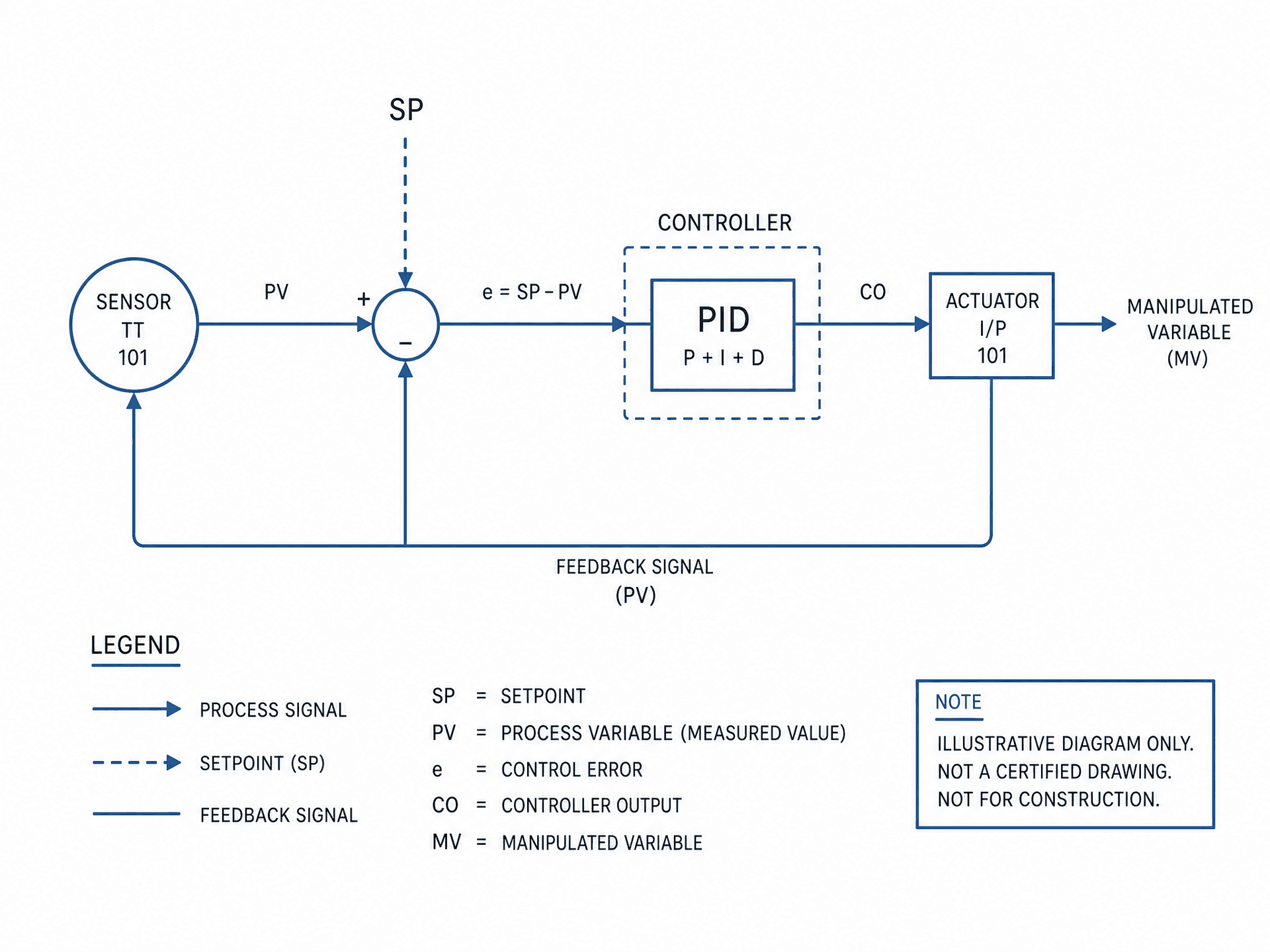 Illustrative control loop diagram with sensor, controller, setpoint and actuator with feedback