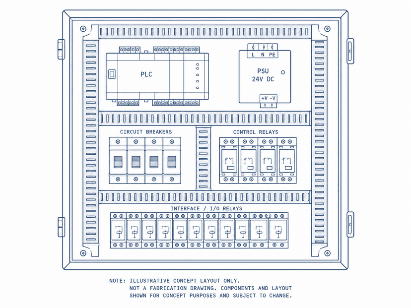 Illustrative control panel general arrangement concept with PLC, PSU, breakers and relays
