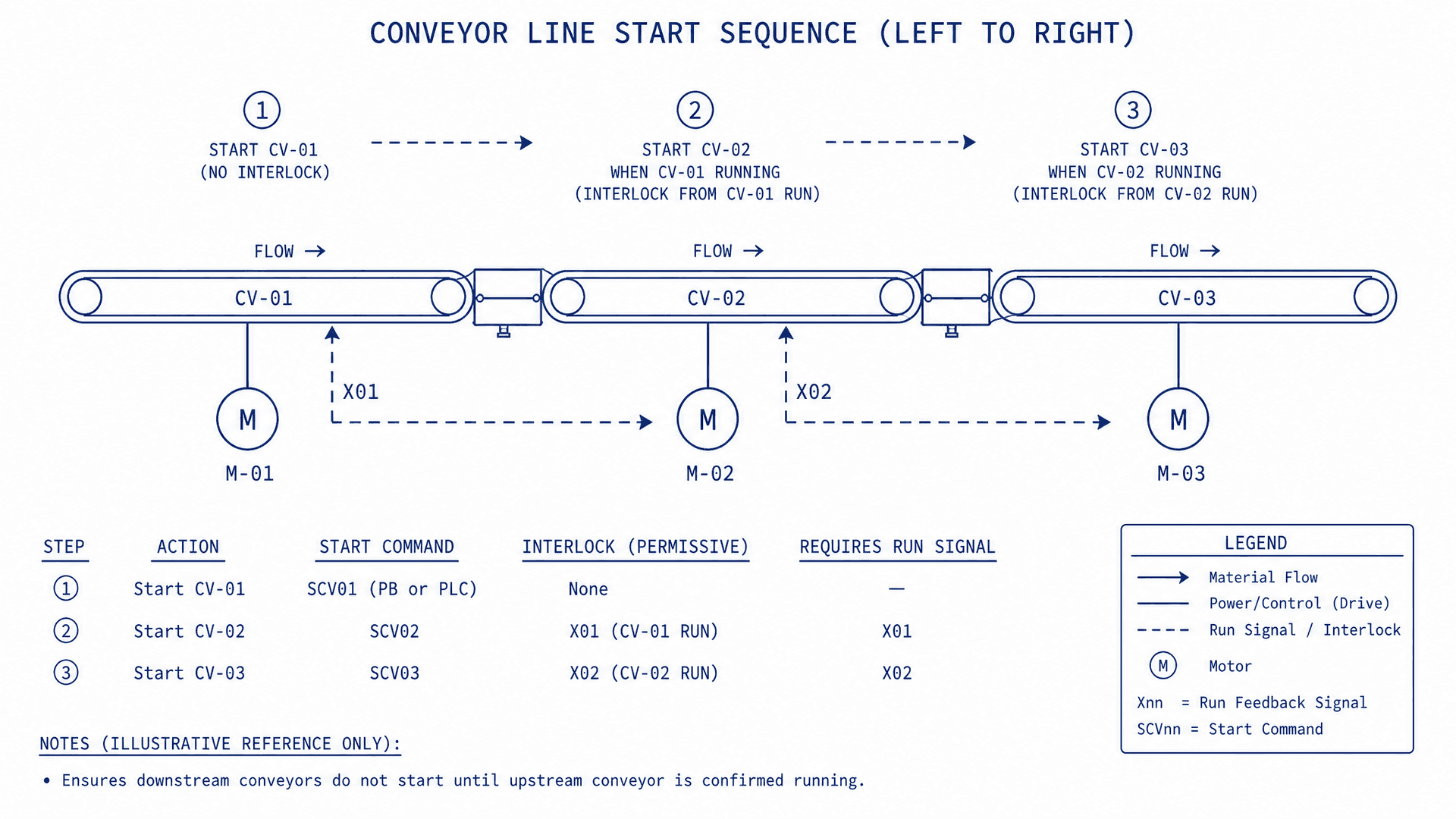 Illustrative three-segment conveyor start-sequence diagram with motors and interlocks