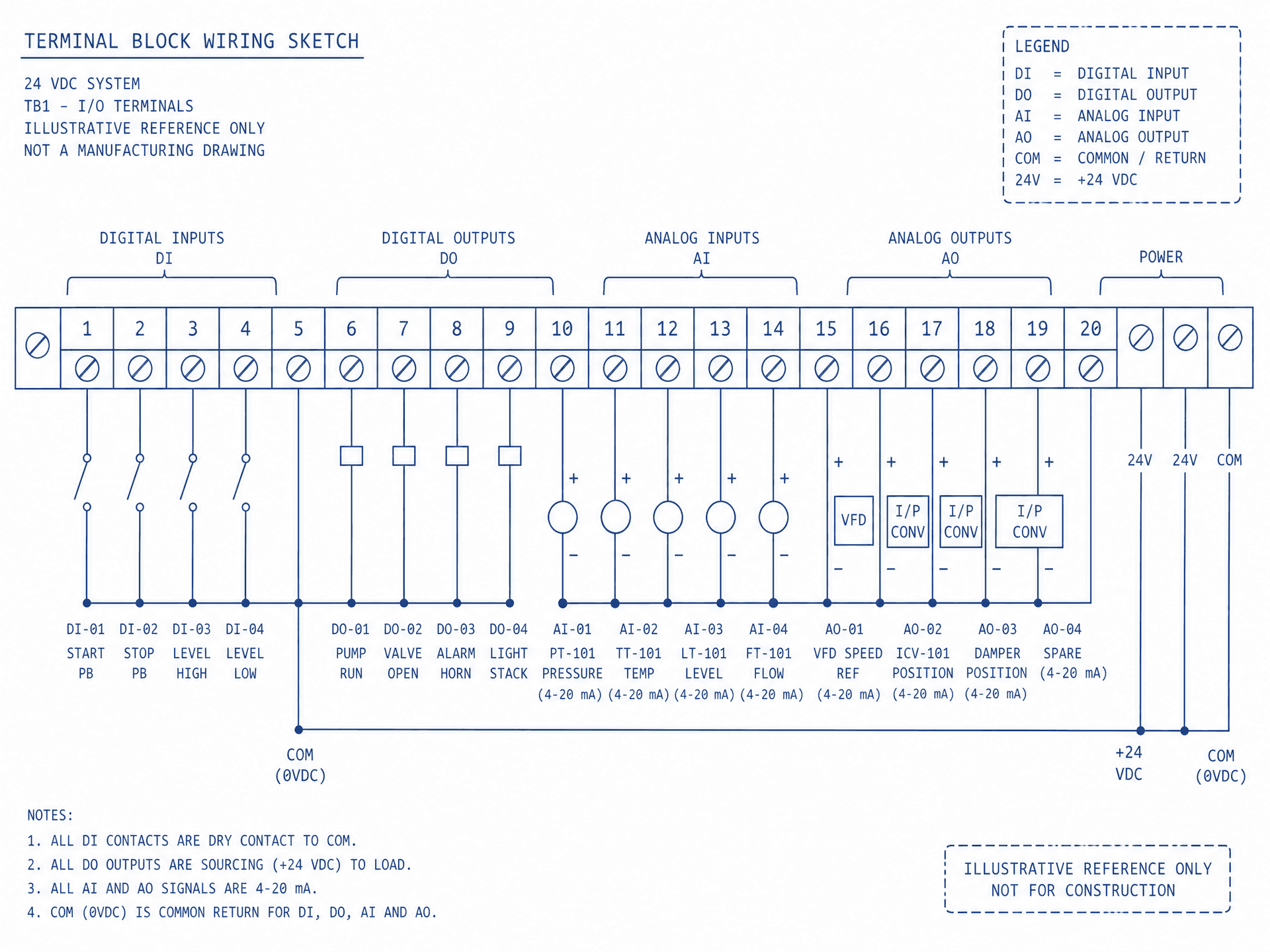 Illustrative terminal block wiring sketch with DI, DO, AI and AO points